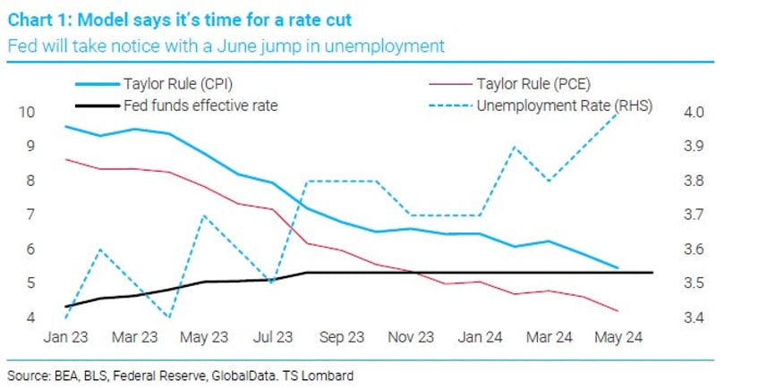 tsls steven blitz thinks fed inching towards a july cut