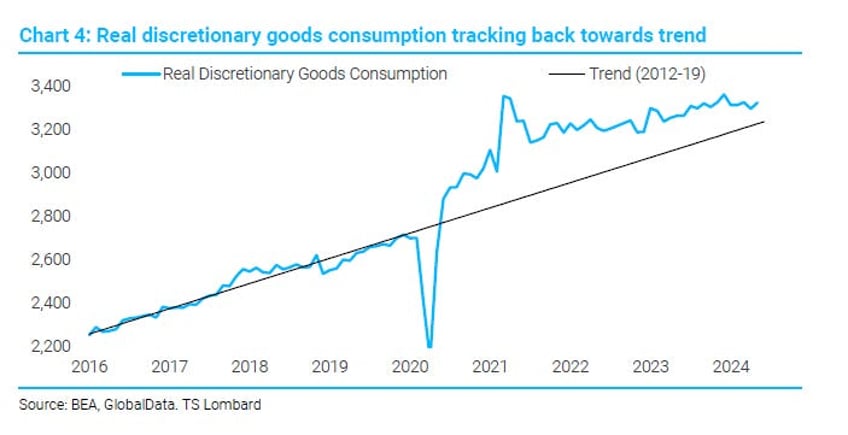 tsls steven blitz thinks fed inching towards a july cut