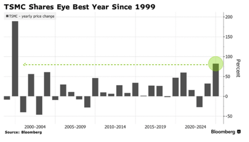 tsmc is partying like its 1999