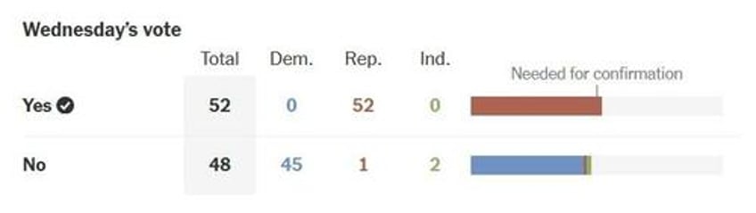 tulsi confirmed as dni with glitchin mitch as lone republican no vote