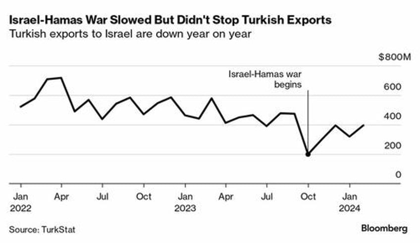 turkey halts all trade with israel as relations at breaking point