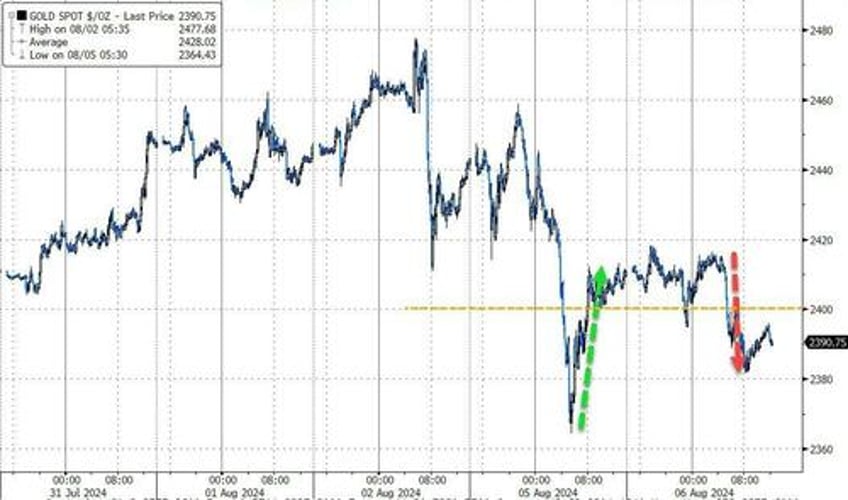 turnaround tuesday stalls at technical resistance bitcoin bond yields higher