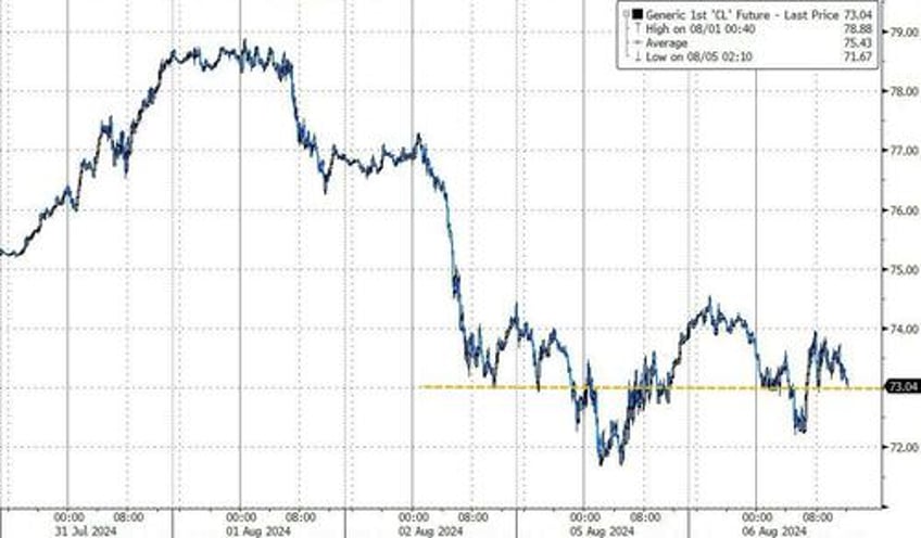 turnaround tuesday stalls at technical resistance bitcoin bond yields higher