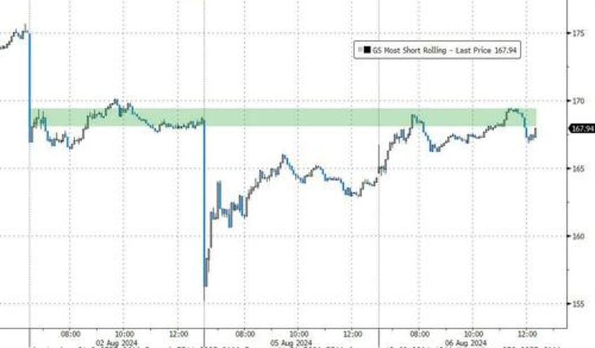 turnaround tuesday stalls at technical resistance bitcoin bond yields higher