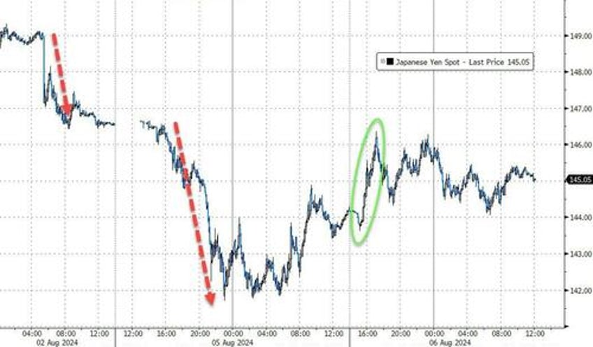 turnaround tuesday stalls at technical resistance bitcoin bond yields higher