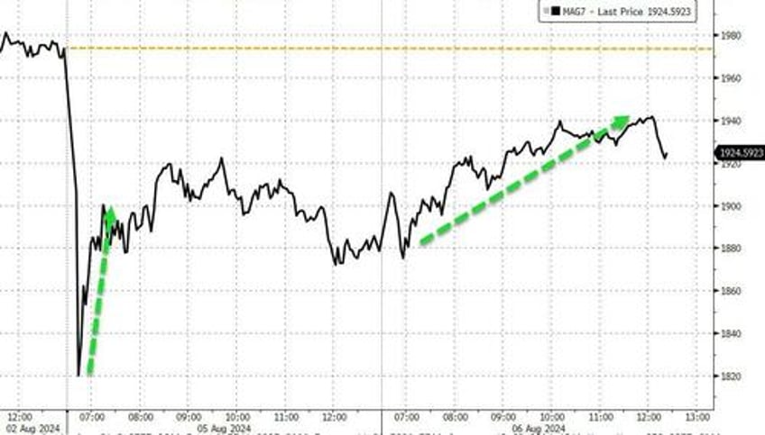 turnaround tuesday stalls at technical resistance bitcoin bond yields higher