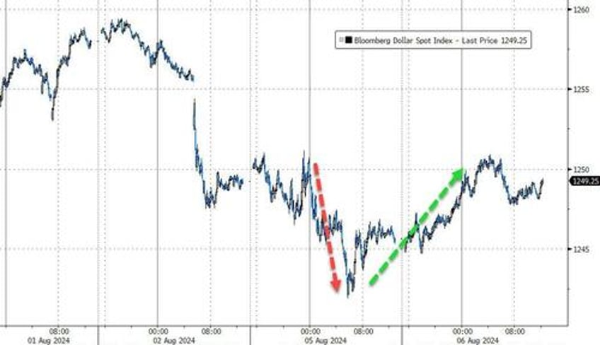 turnaround tuesday stalls at technical resistance bitcoin bond yields higher