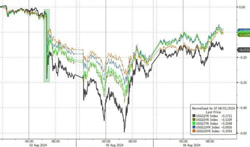 turnaround tuesday stalls at technical resistance bitcoin bond yields higher