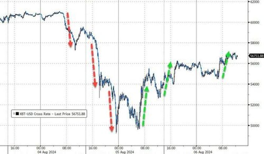 turnaround tuesday stalls at technical resistance bitcoin bond yields higher