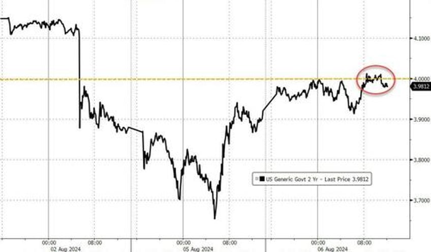 turnaround tuesday stalls at technical resistance bitcoin bond yields higher