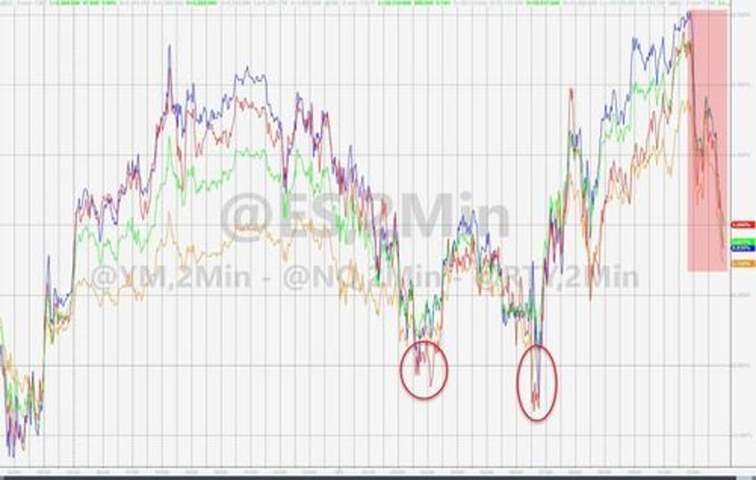 turnaround tuesday stalls at technical resistance bitcoin bond yields higher