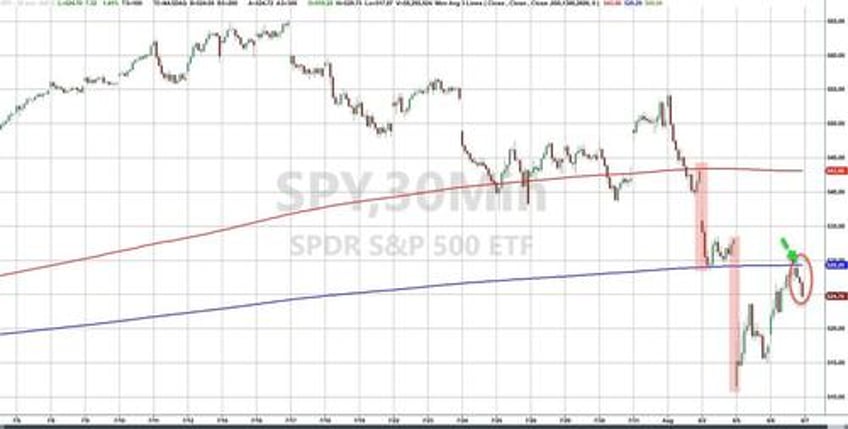 turnaround tuesday stalls at technical resistance bitcoin bond yields higher