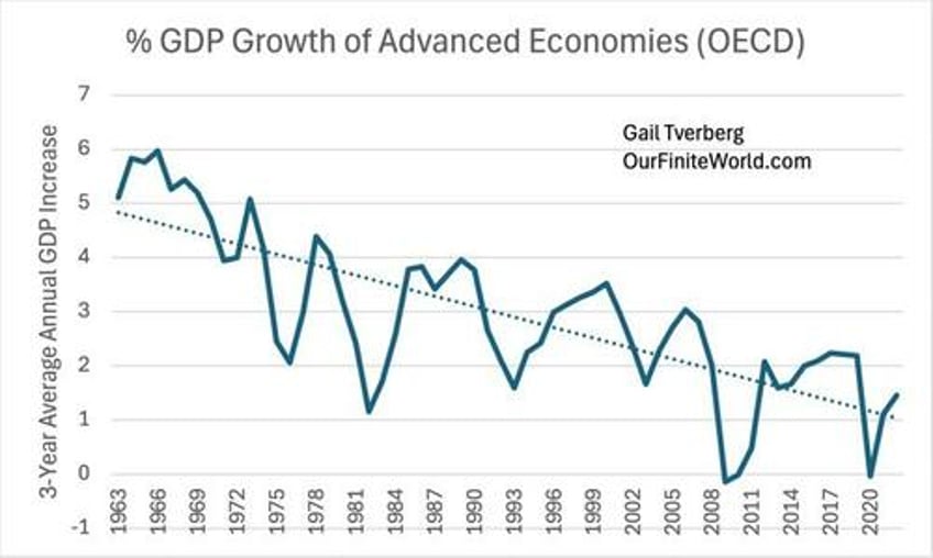 tverberg advanced economies are headed for a downfall