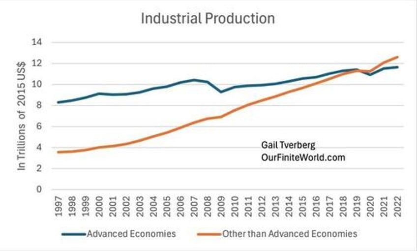 tverberg advanced economies are headed for a downfall