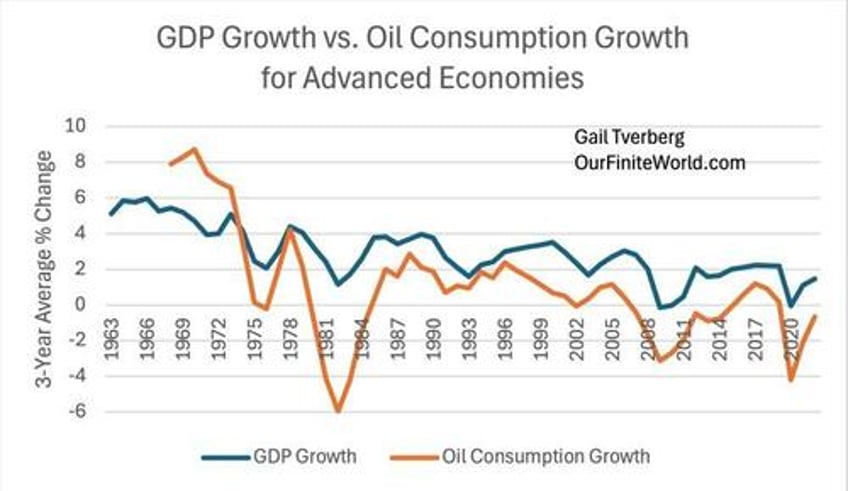 tverberg advanced economies are headed for a downfall