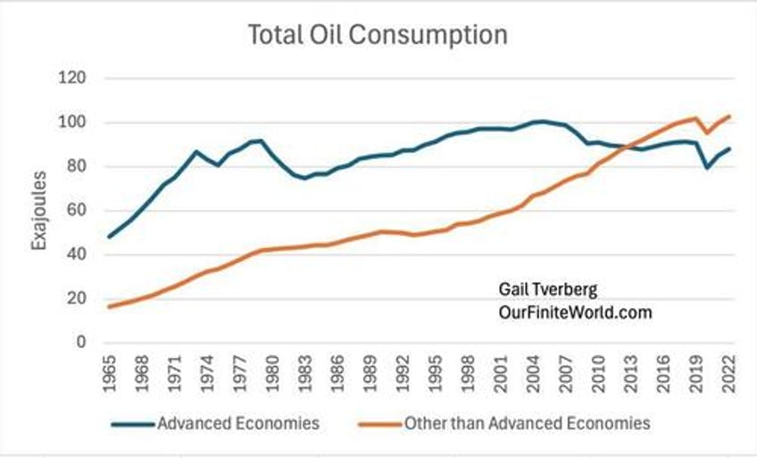 tverberg advanced economies are headed for a downfall