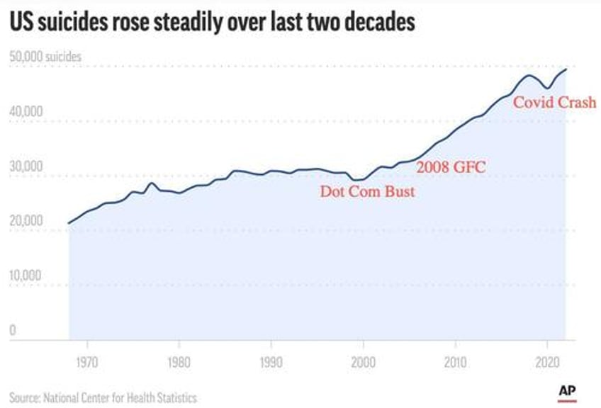 twin crises rattle america suicides and drug overdoses hit record highs