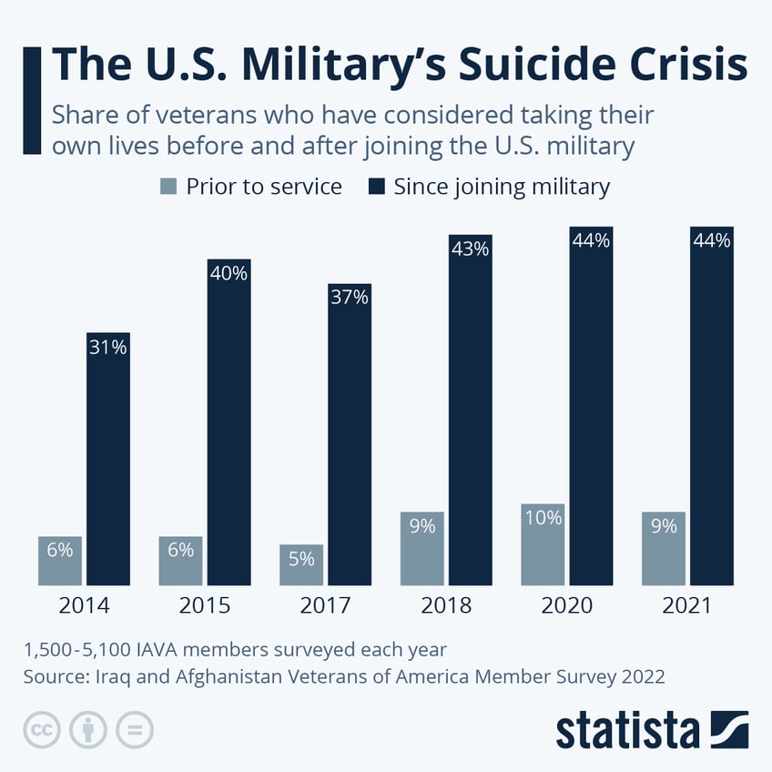 twin crises rattle america suicides and drug overdoses hit record highs