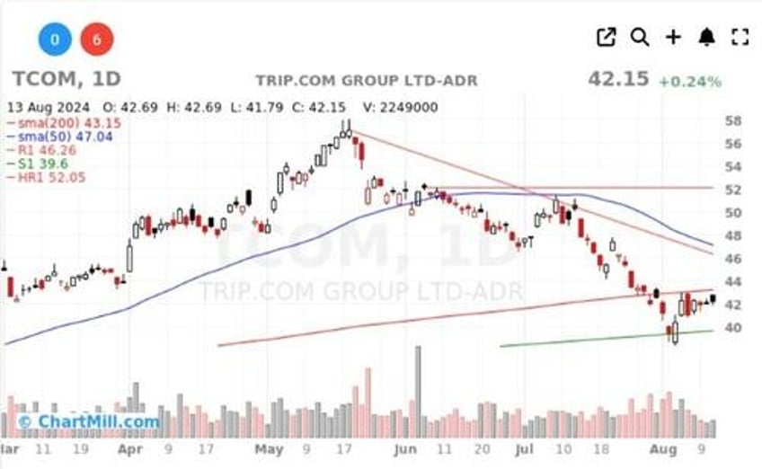 two bullish bets on china