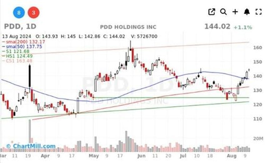 two bullish bets on china