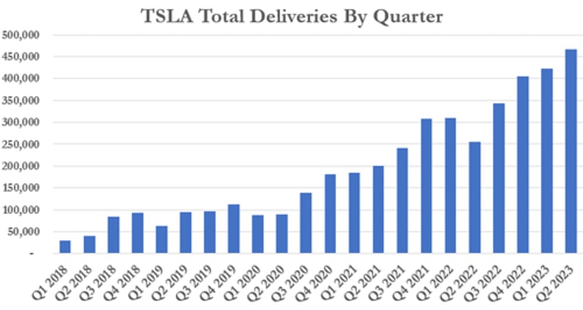 two charts show consumers worldwide demand teslas 