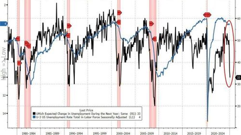 two charts that should worry the fed and trump