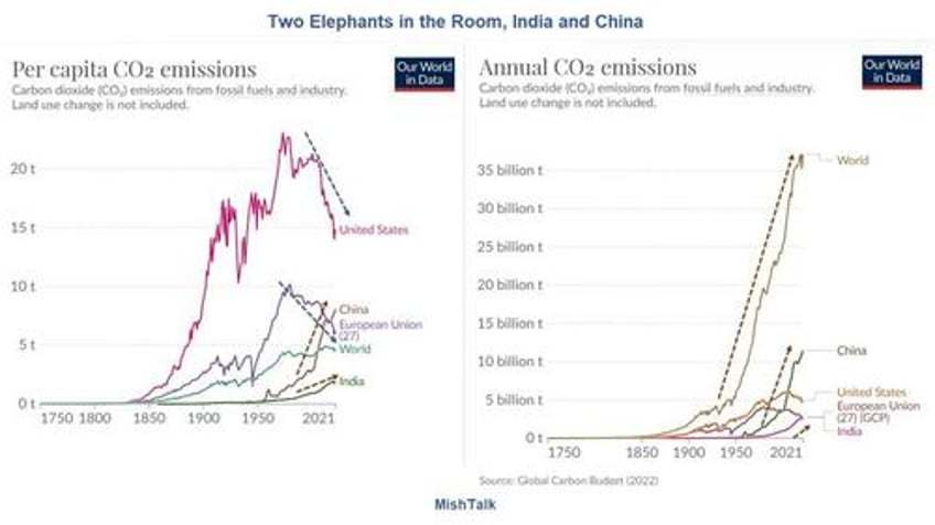 two elephants in the climate change co2 production room