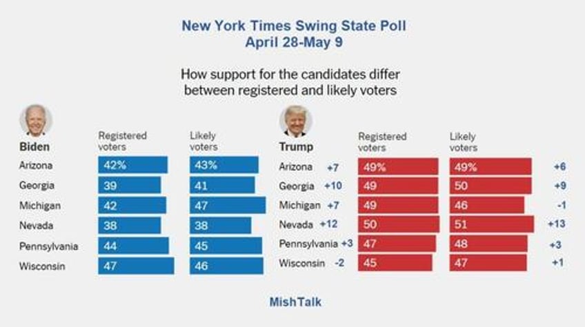 two new swing state polls show why biden is desperate to debate trump