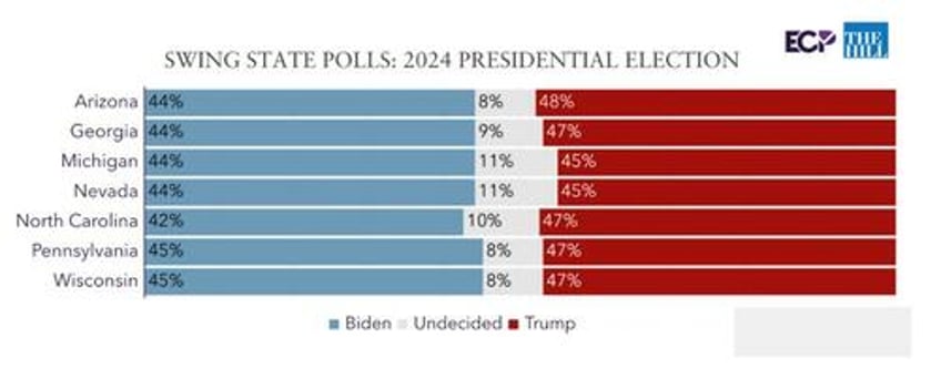 two new swing state polls show why biden is desperate to debate trump