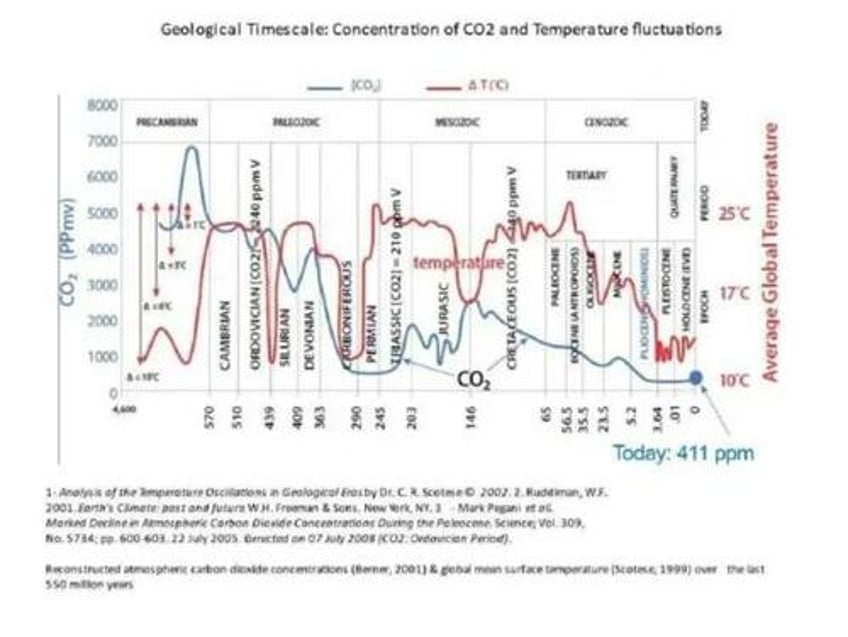 two princeton mit scientists say epa climate regulations based on a hoax