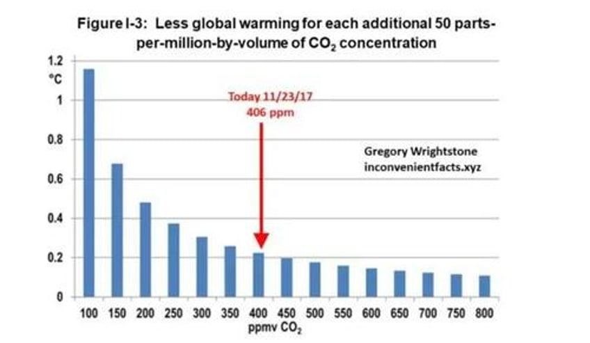 two princeton mit scientists say epa climate regulations based on a hoax