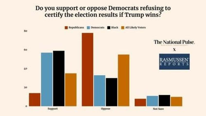 two thirds of liberals would dispute election if trump wins new poll finds