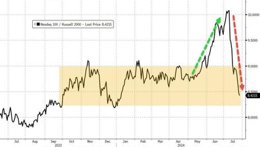 two trillion counting the mega cap meltdown continues