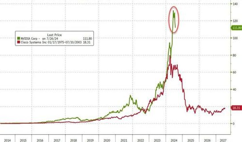 two trillion counting the mega cap meltdown continues