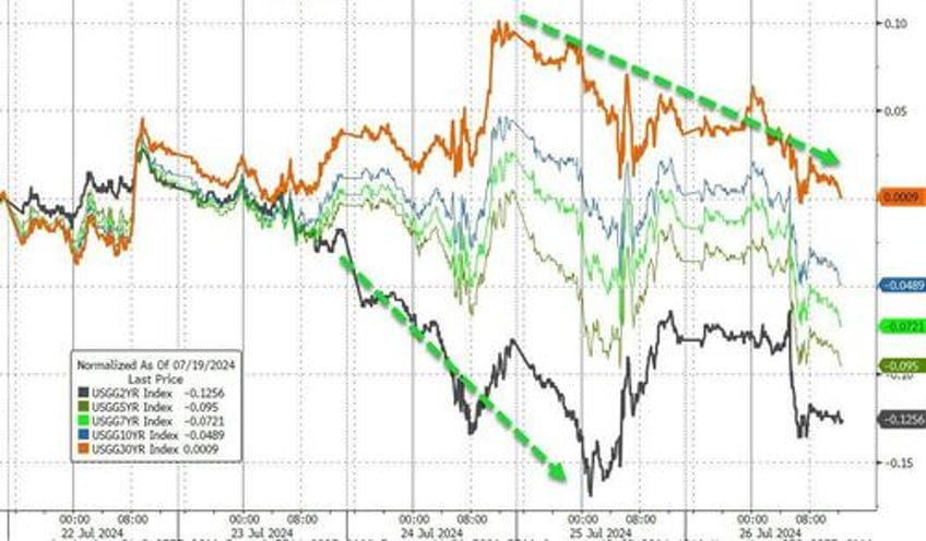 two trillion counting the mega cap meltdown continues