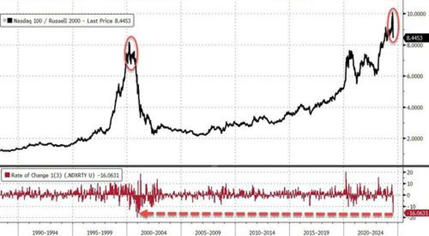 two trillion counting the mega cap meltdown continues