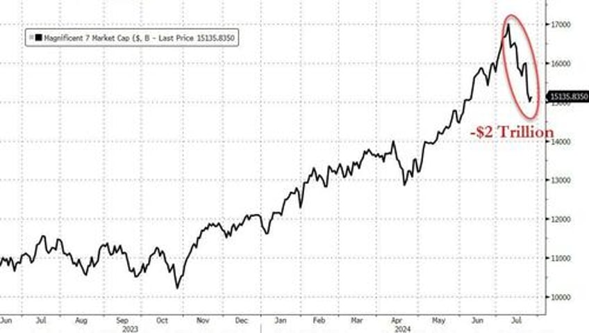 two trillion counting the mega cap meltdown continues