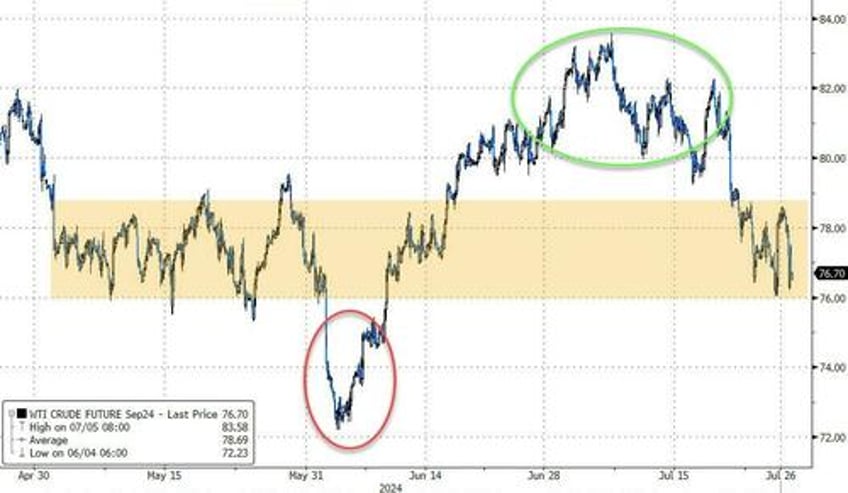 two trillion counting the mega cap meltdown continues