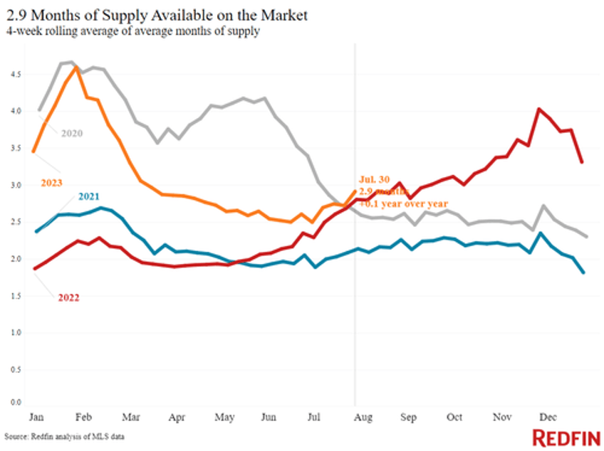 typical us mortgage payment is up 20 from last year but home prices keep rising due to plunging supply