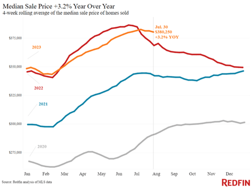 typical us mortgage payment is up 20 from last year but home prices keep rising due to plunging supply