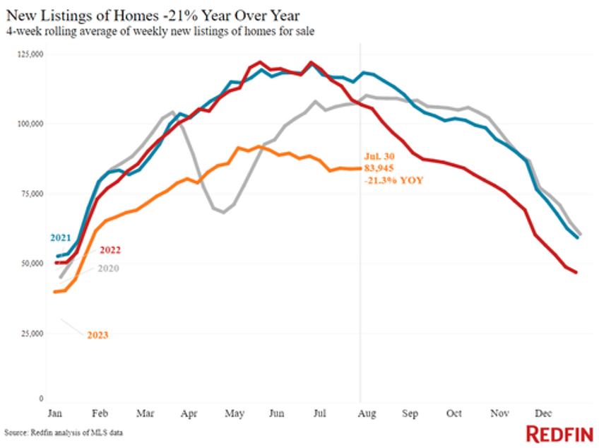 typical us mortgage payment is up 20 from last year but home prices keep rising due to plunging supply