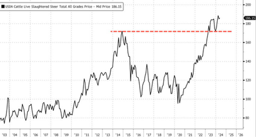 tyson foods ceo unsure when nations collapsing beef herd will reverse