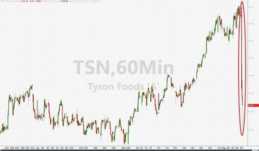 tyson foods plunges as earnings fall short amid waning meat demand