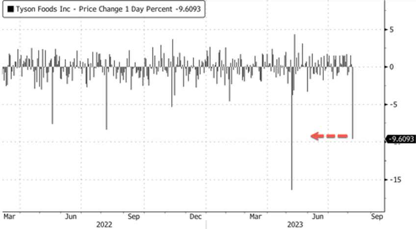 tyson foods plunges as earnings fall short amid waning meat demand