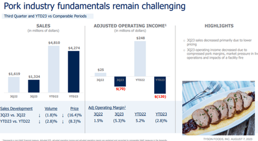 tyson foods plunges as earnings fall short amid waning meat demand