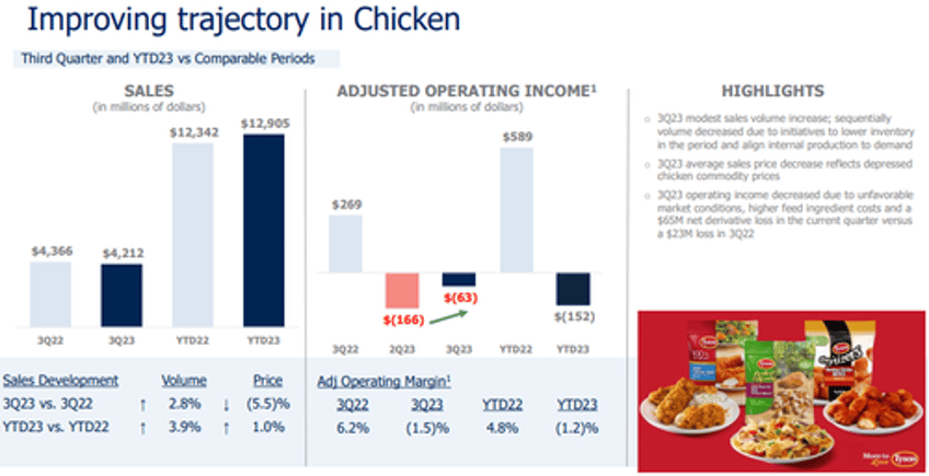 tyson foods plunges as earnings fall short amid waning meat demand