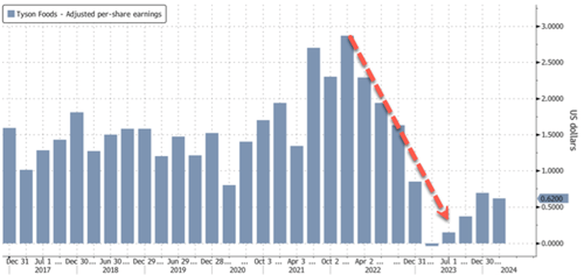 tyson foods warns low income consumers are cracking under inflation storm