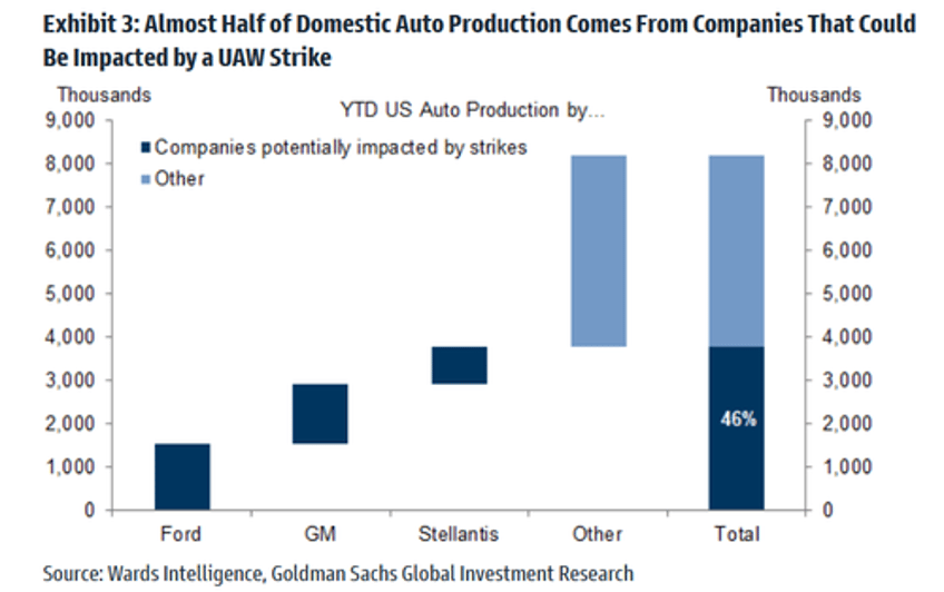 uaw auto strike costs detroit 3 250 million in lost profit every day will lead to much more inflation