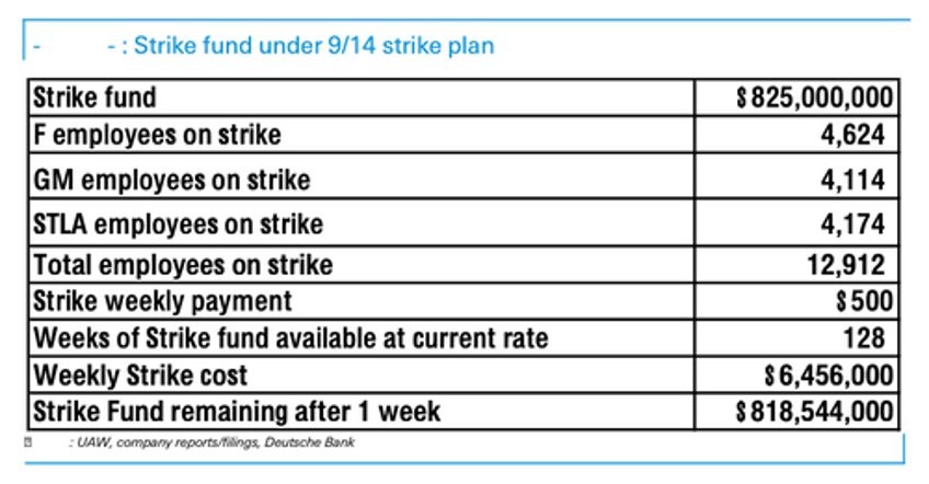 uaw automakers resume contract talks saturday as unprecedented strike underway 