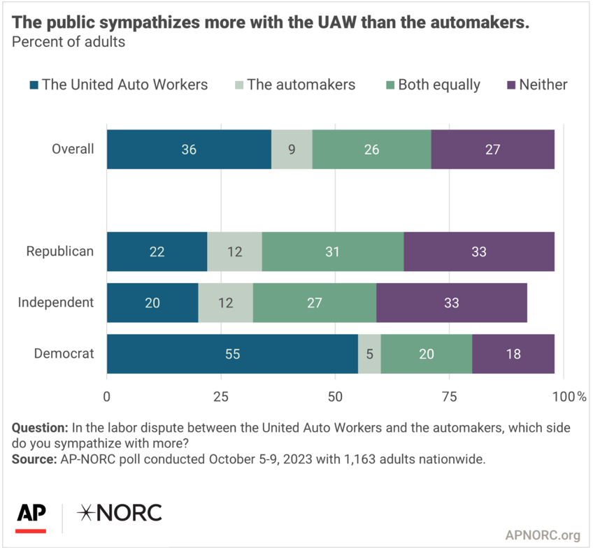 uaw strike 34k auto workers now on picket line while few americans back general motors ford and stellantis